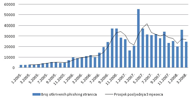 Slika 4.1: Kretanje broja otkrivenih phishing stranica [1]