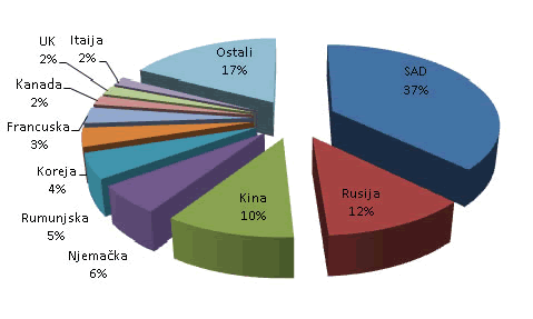 Slika 4.5: Smještaj phishing stranica po zemljama za siječanj 2008.
