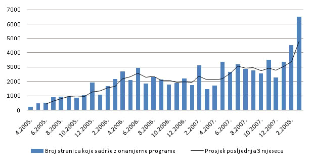 Slika 4.6: Kretanje broja stranica koje sadrže zlonamjerne programe [1]
