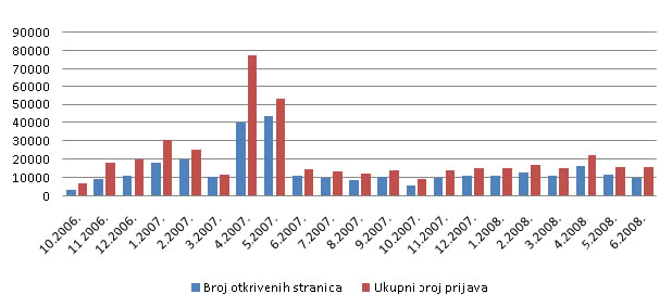 Slika 4.7: Broj phishing stranica koje PhishTank otkrije, po mjesecima [2]