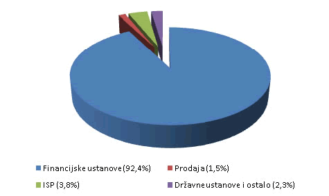 Slika 4.8: Raspodjela ciljanih organizacija u siječnju 2008.