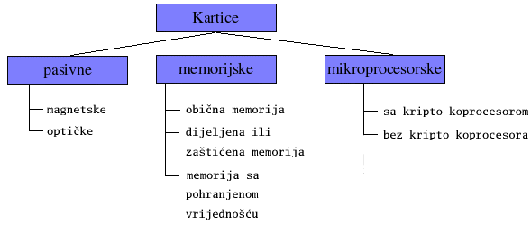 podjela kartica