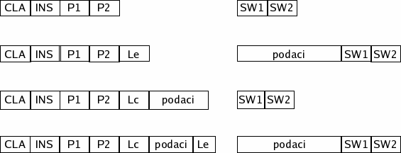 APDU slu�ajevi