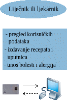 lije�nik ili ljekarnik