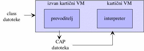 java card stogovni stroj