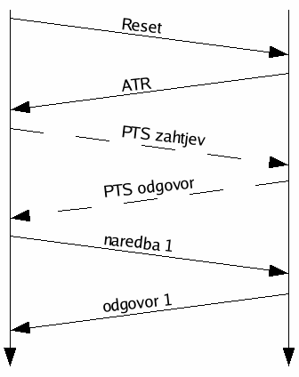 prijenos podataka