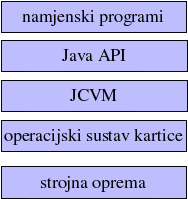 razine Java kartice