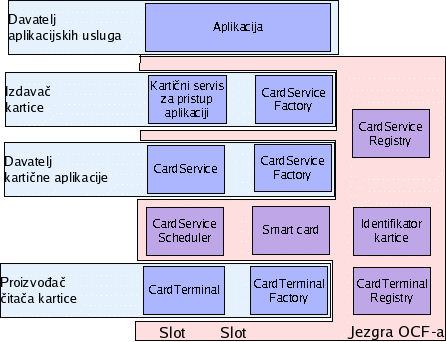 OCF arhitektura