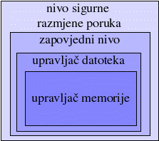 razine kartice
