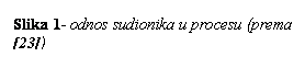 Text Box: Slika 6- odnos sudionika u procesu (prema [23])