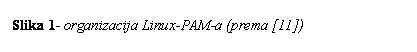 Text Box: Slika 7- organizacija Linux-PAM-a (prema [11])